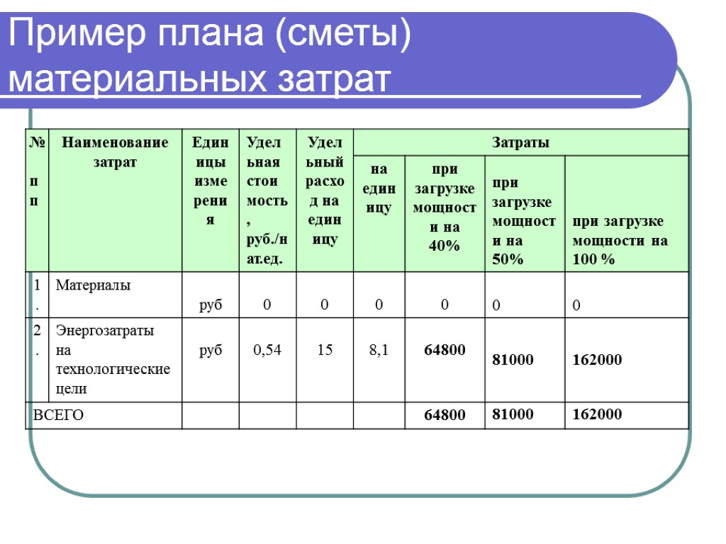 Пример плана (сметы) материальных затрат